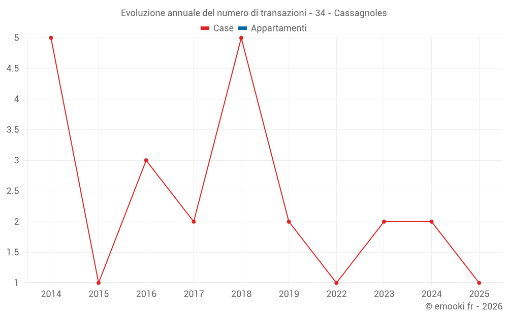 Evoluzione annuale del numero di transazioni - 34 - Cassagnoles