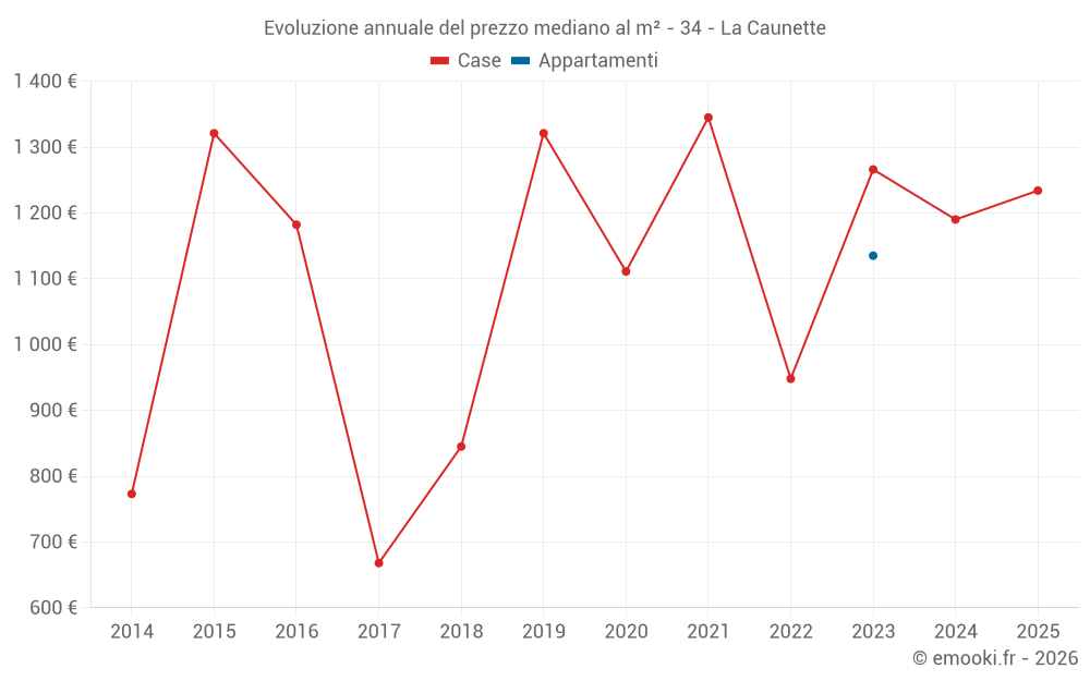 Evoluzione annuale del prezzo mediano al m² - 34 - La Caunette
