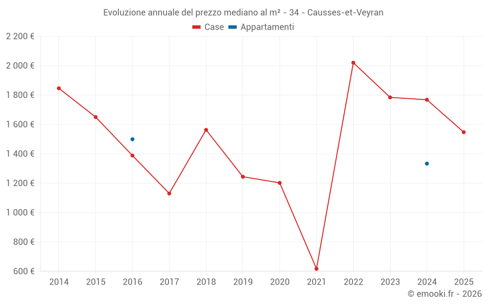 Evoluzione annuale del prezzo mediano al m² - 34 - Causses-et-Veyran