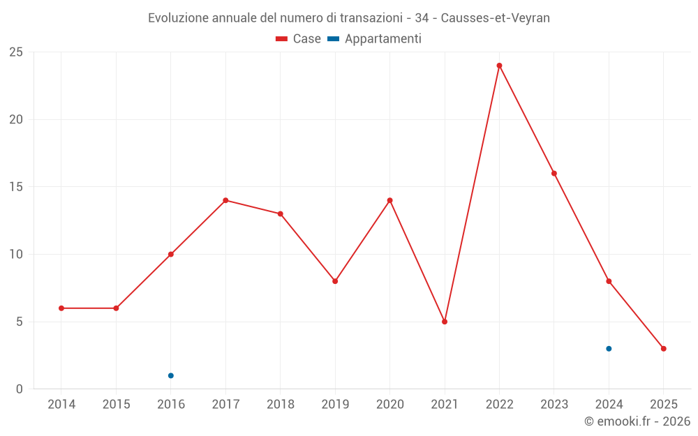 Evoluzione annuale del numero di transazioni - 34 - Causses-et-Veyran