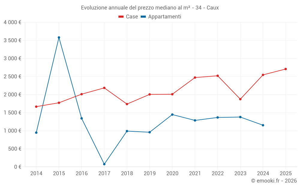 Evoluzione annuale del prezzo mediano al m² - 34 - Caux