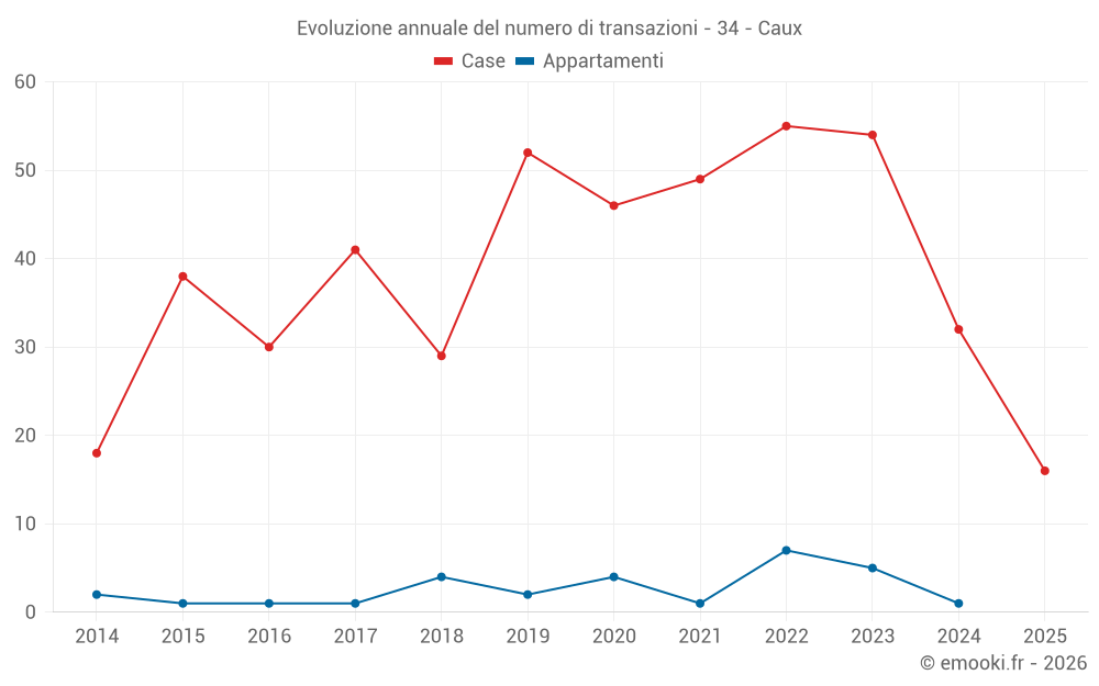 Evoluzione annuale del numero di transazioni - 34 - Caux