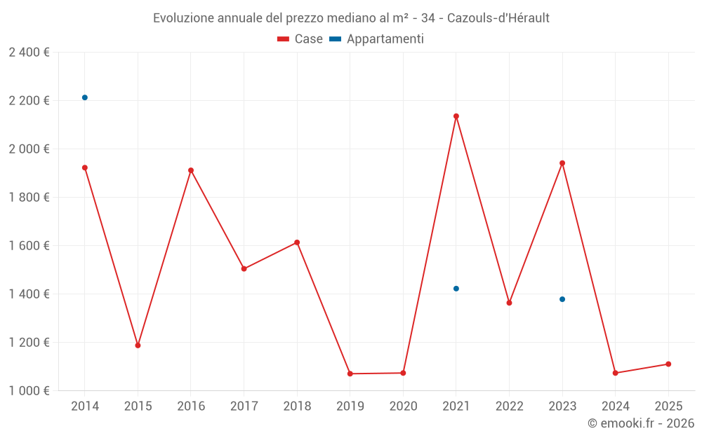 Evoluzione annuale del prezzo mediano al m² - 34 - Cazouls-d'Hérault