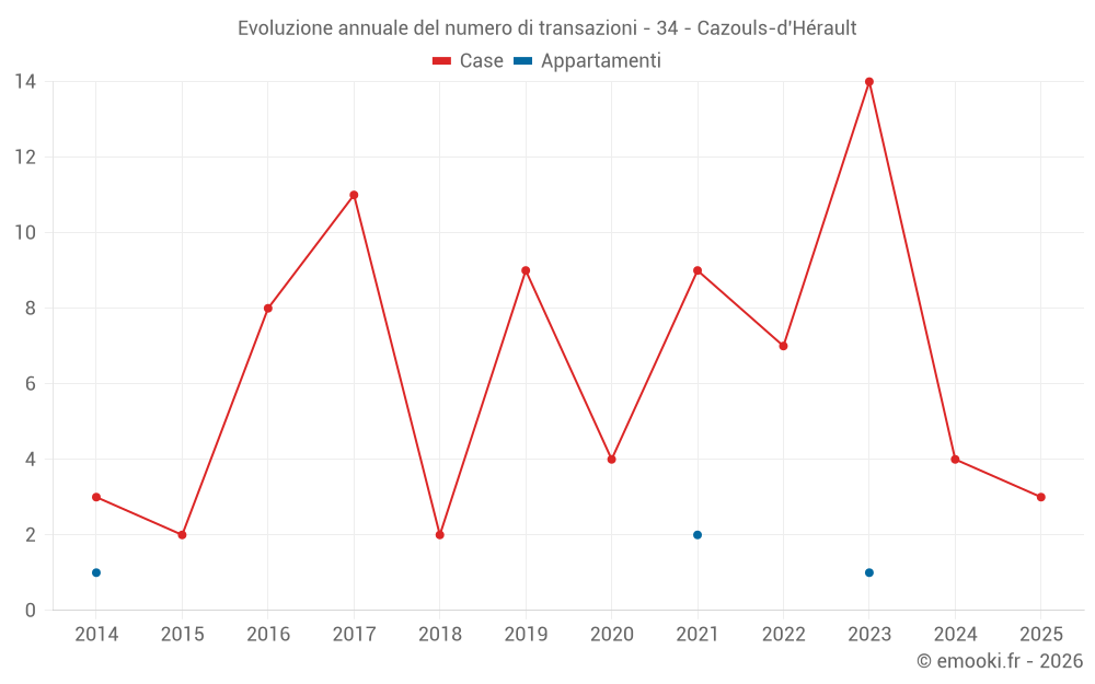 Evoluzione annuale del numero di transazioni - 34 - Cazouls-d'Hérault