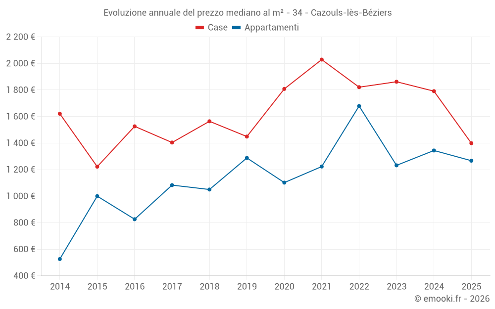 Evoluzione annuale del prezzo mediano al m² - 34 - Cazouls-lès-Béziers