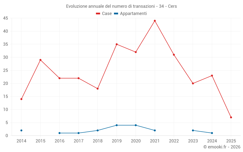 Evoluzione annuale del numero di transazioni - 34 - Cers