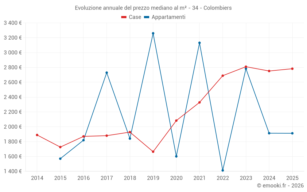 Evoluzione annuale del prezzo mediano al m² - 34 - Colombiers