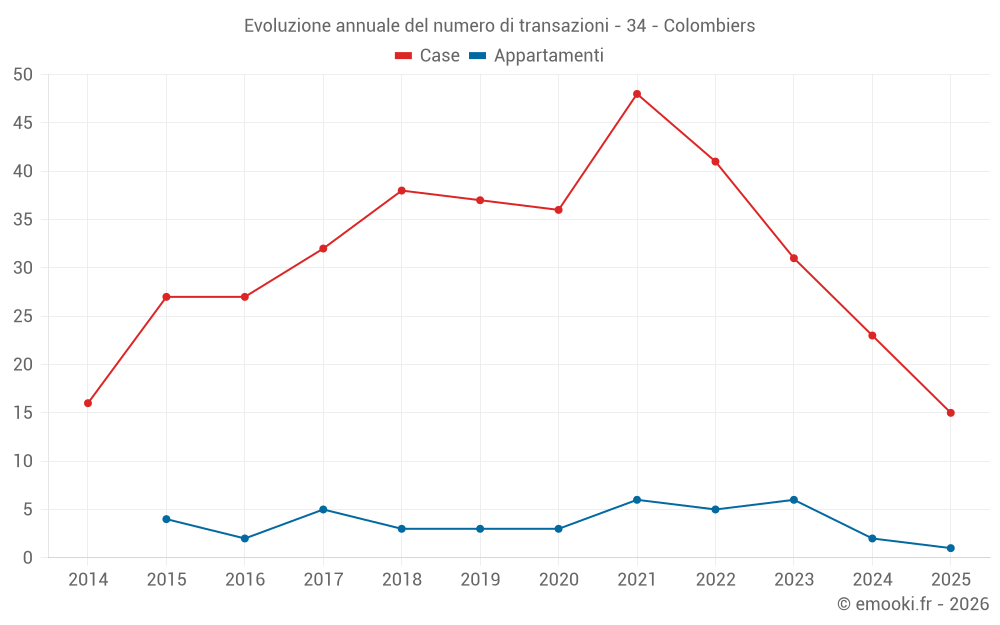 Evoluzione annuale del numero di transazioni - 34 - Colombiers