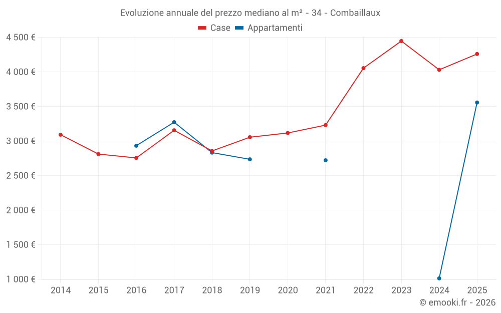 Evoluzione annuale del prezzo mediano al m² - 34 - Combaillaux