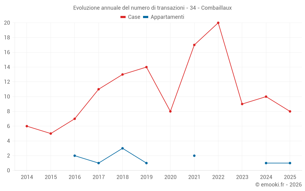 Evoluzione annuale del numero di transazioni - 34 - Combaillaux