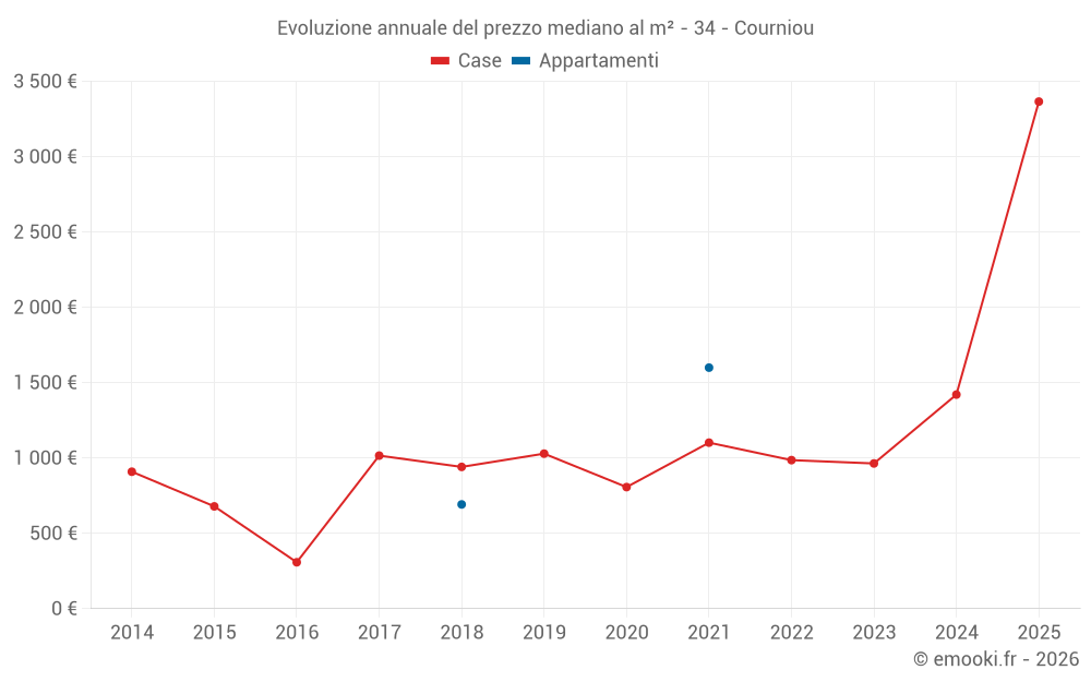 Evoluzione annuale del prezzo mediano al m² - 34 - Courniou