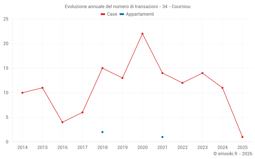 Evoluzione annuale del numero di transazioni - 34 - Courniou
