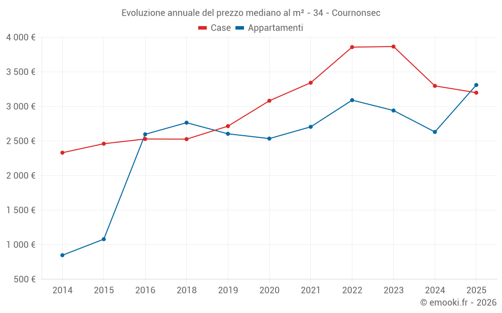 Evoluzione annuale del prezzo mediano al m² - 34 - Cournonsec