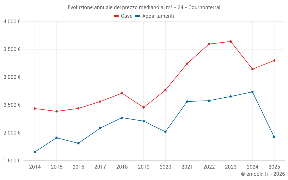 Evoluzione annuale del prezzo mediano al m² - 34 - Cournonterral