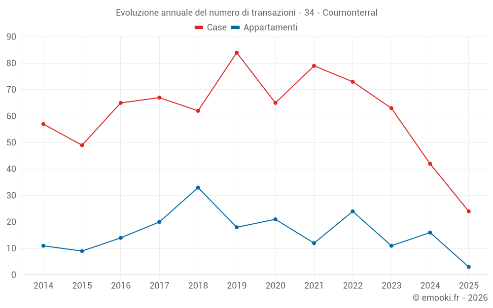 Evoluzione annuale del numero di transazioni - 34 - Cournonterral