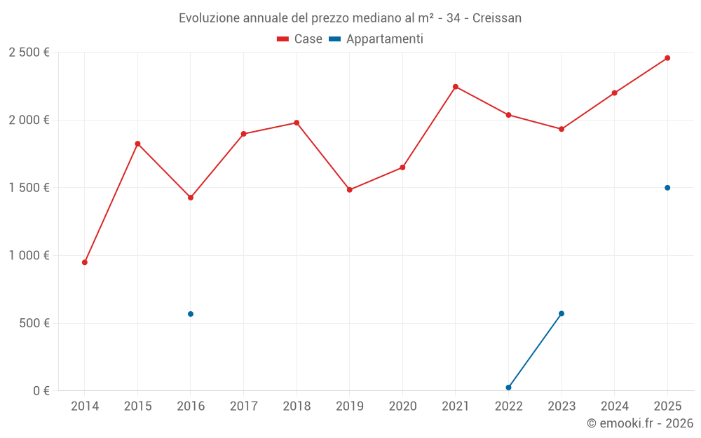 Evoluzione annuale del prezzo mediano al m² - 34 - Creissan