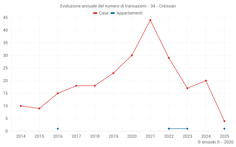 Evoluzione annuale del numero di transazioni - 34 - Creissan