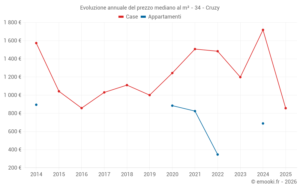 Evoluzione annuale del prezzo mediano al m² - 34 - Cruzy