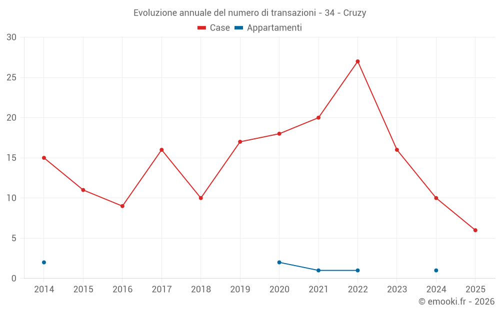 Evoluzione annuale del numero di transazioni - 34 - Cruzy