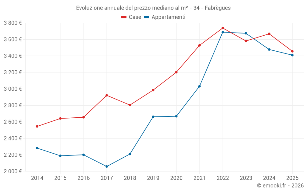 Evoluzione annuale del prezzo mediano al m² - 34 - Fabrègues