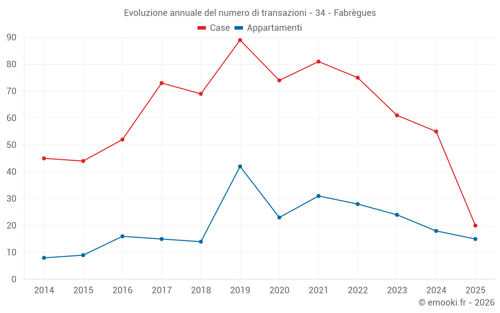 Evoluzione annuale del numero di transazioni - 34 - Fabrègues