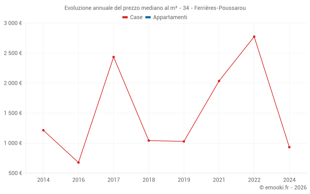 Evoluzione annuale del prezzo mediano al m² - 34 - Ferrières-Poussarou