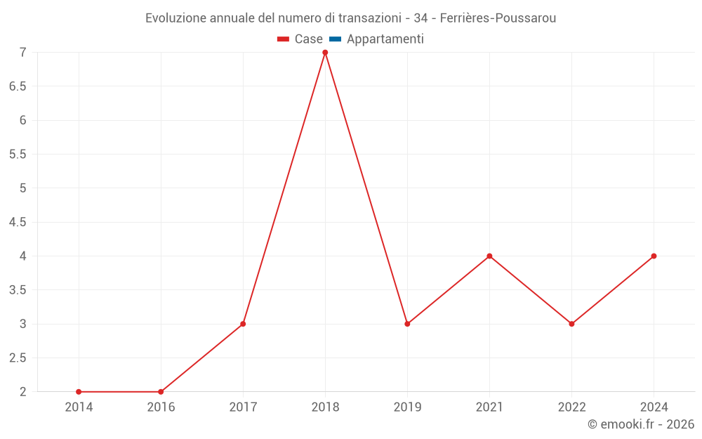 Evoluzione annuale del numero di transazioni - 34 - Ferrières-Poussarou