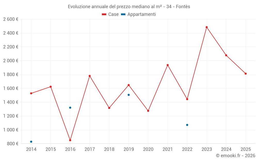 Evoluzione annuale del prezzo mediano al m² - 34 - Fontès