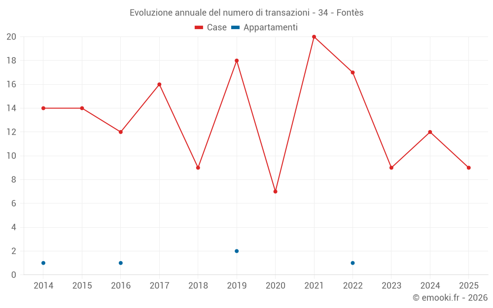 Evoluzione annuale del numero di transazioni - 34 - Fontès