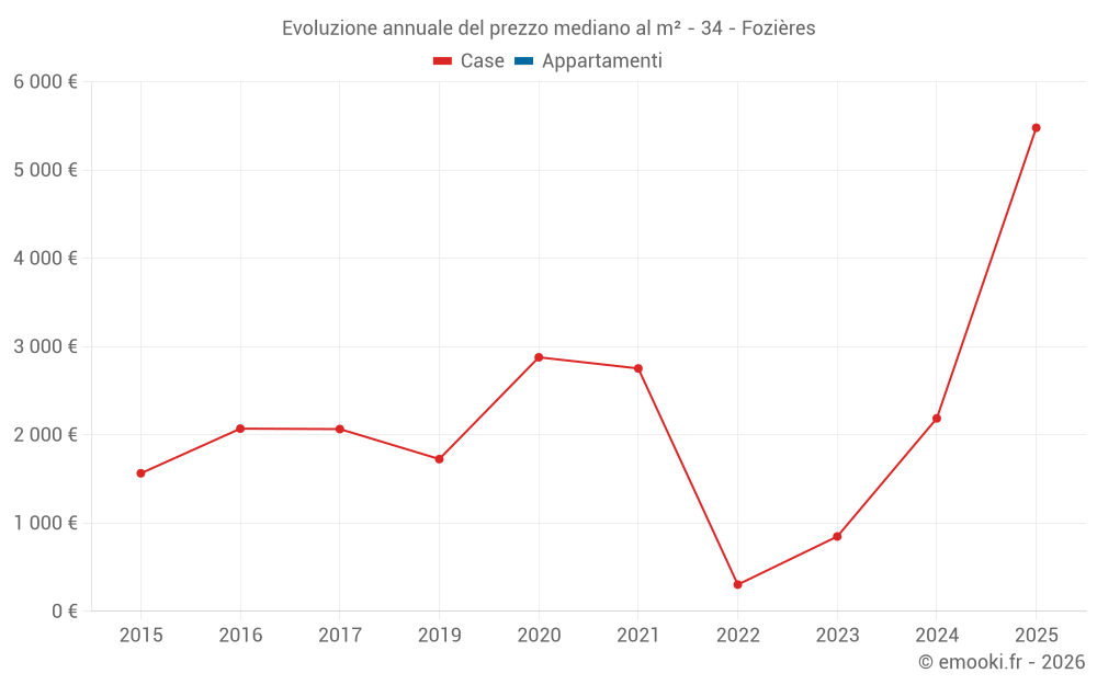Evoluzione annuale del prezzo mediano al m² - 34 - Fozières