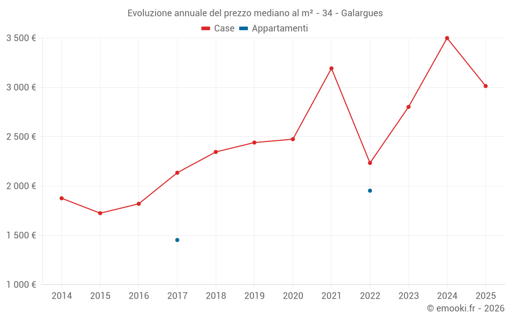 Evoluzione annuale del prezzo mediano al m² - 34 - Galargues