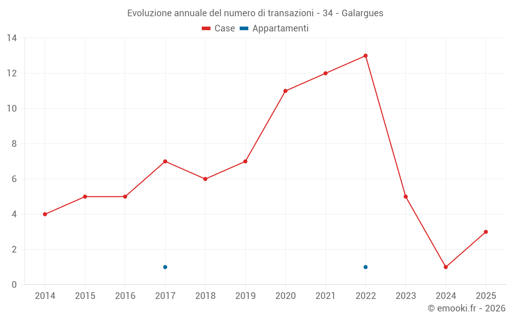 Evoluzione annuale del numero di transazioni - 34 - Galargues