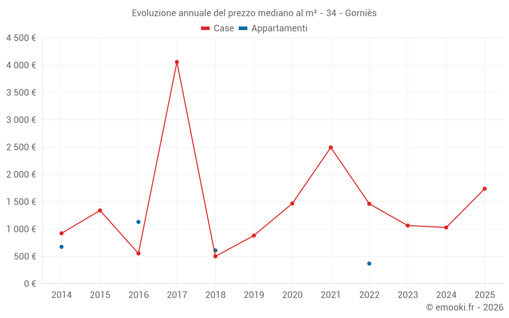 Evoluzione annuale del prezzo mediano al m² - 34 - Gorniès