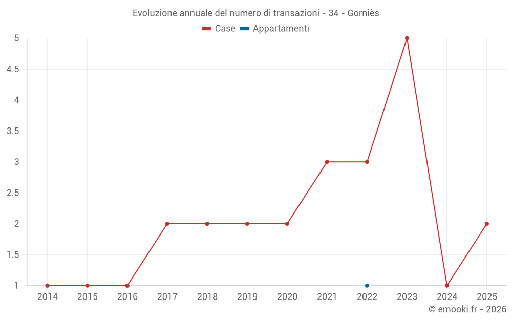 Evoluzione annuale del numero di transazioni - 34 - Gorniès