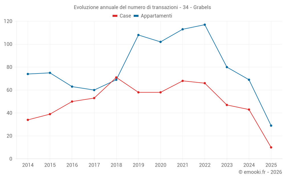 Evoluzione annuale del numero di transazioni - 34 - Grabels