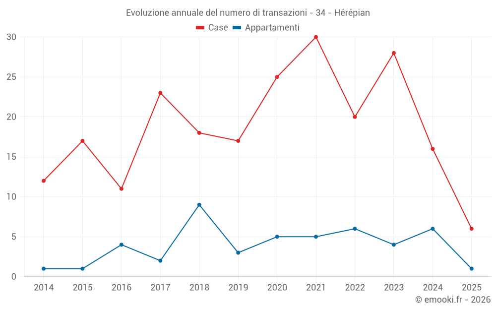 Evoluzione annuale del numero di transazioni - 34 - Hérépian