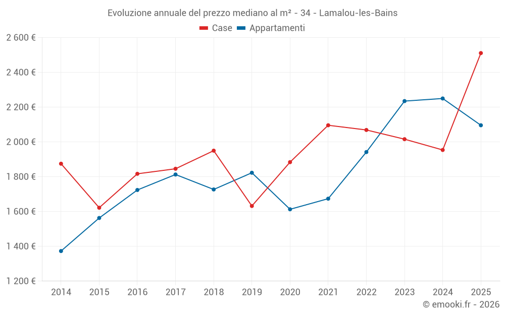 Evoluzione annuale del prezzo mediano al m² - 34 - Lamalou-les-Bains