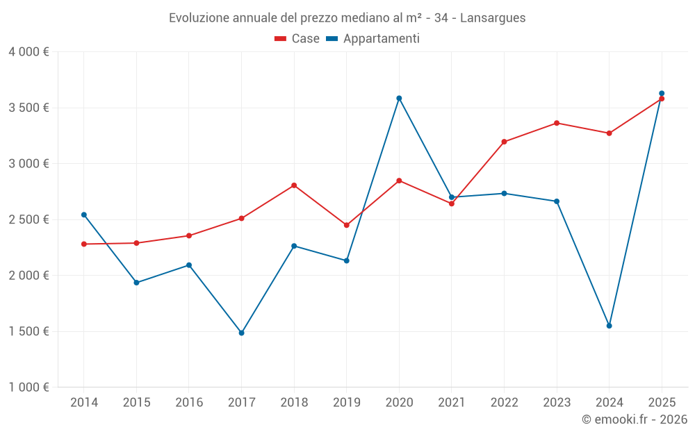 Evoluzione annuale del prezzo mediano al m² - 34 - Lansargues
