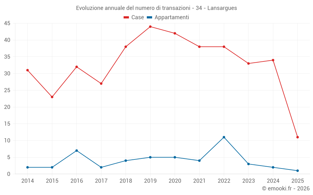 Evoluzione annuale del numero di transazioni - 34 - Lansargues