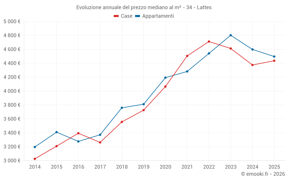 Evoluzione annuale del prezzo mediano al m² - 34 - Lattes
