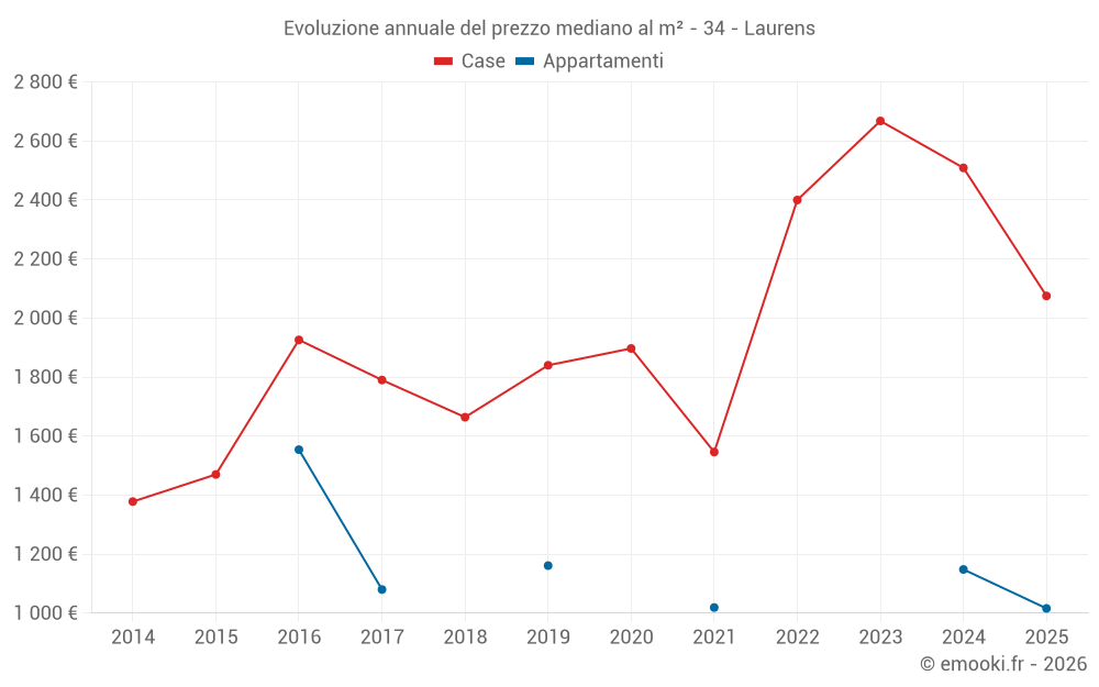 Evoluzione annuale del prezzo mediano al m² - 34 - Laurens
