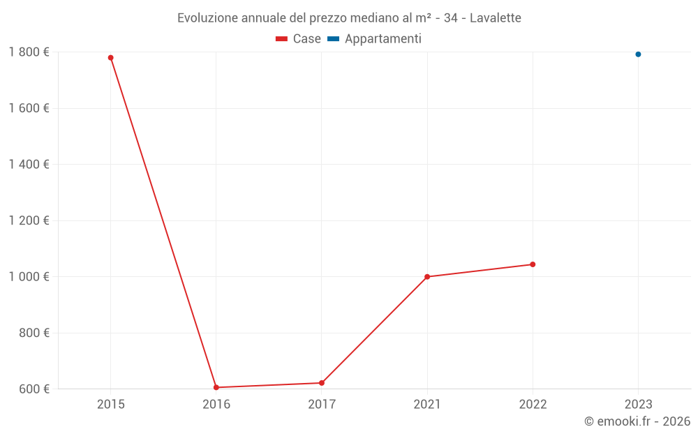 Evoluzione annuale del prezzo mediano al m² - 34 - Lavalette