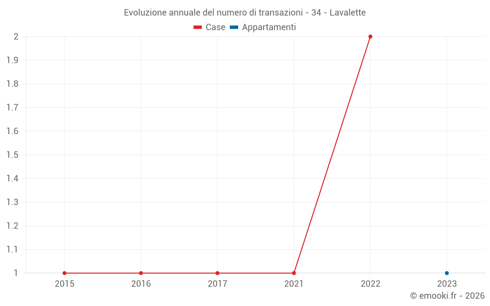 Evoluzione annuale del numero di transazioni - 34 - Lavalette