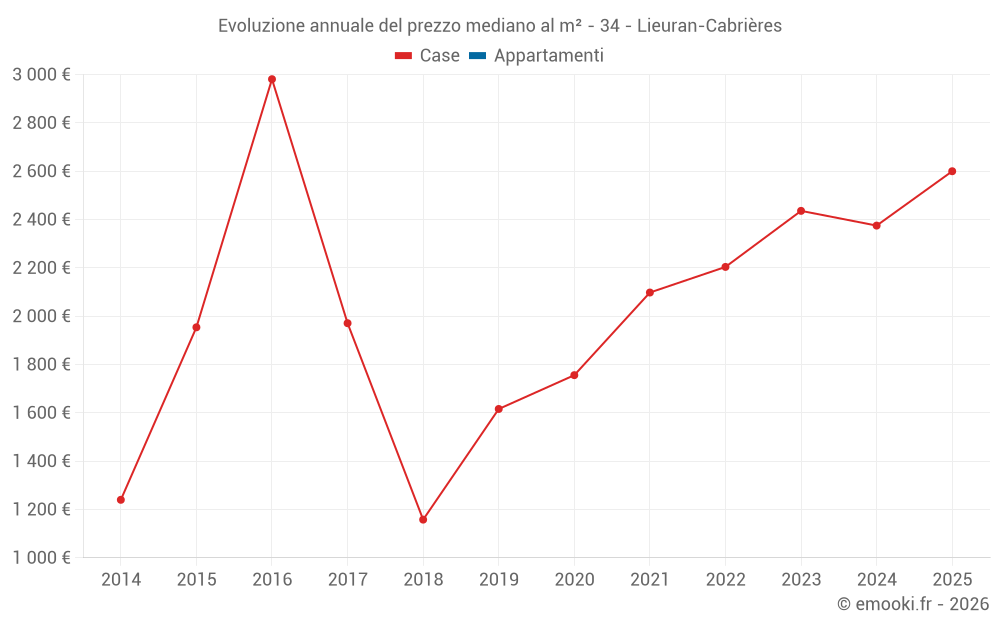 Evoluzione annuale del prezzo mediano al m² - 34 - Lieuran-Cabrières