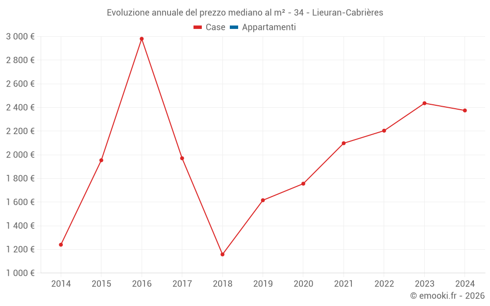 Evoluzione annuale del prezzo mediano al m² - 34 - Lieuran-Cabrières