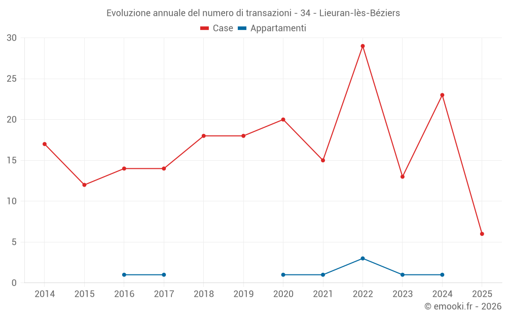 Evoluzione annuale del numero di transazioni - 34 - Lieuran-lès-Béziers