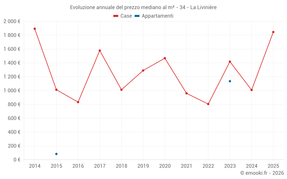 Evoluzione annuale del prezzo mediano al m² - 34 - La Livinière