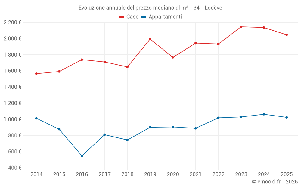Evoluzione annuale del prezzo mediano al m² - 34 - Lodève
