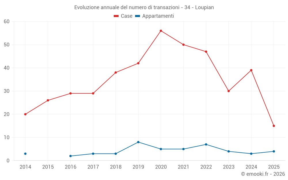 Evoluzione annuale del numero di transazioni - 34 - Loupian