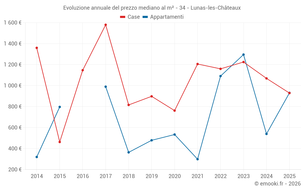 Evoluzione annuale del prezzo mediano al m² - 34 - Lunas-les-Châteaux